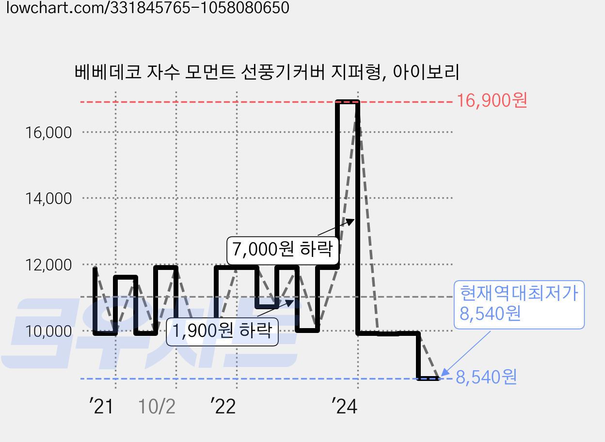 베베데코 자수 모먼트 선풍기커버 지퍼형, 아이보리 가격 변동 차트, 현재가 8,540원, 역대최저가