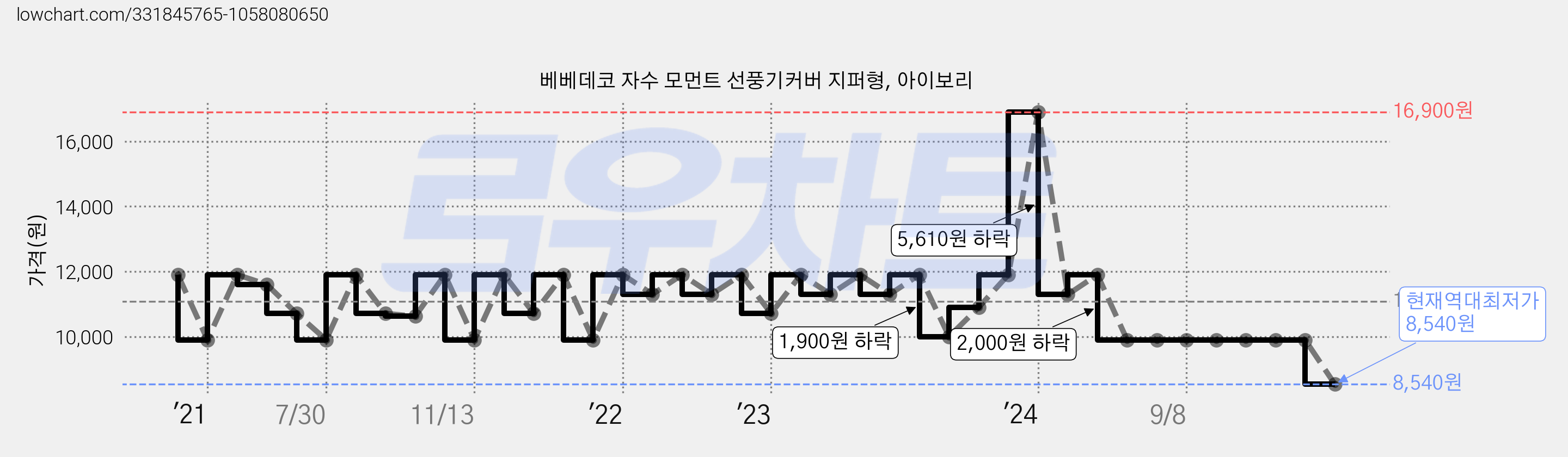베베데코 자수 모먼트 선풍기커버 지퍼형, 아이보리 가격 변동 차트, 현재가 8,540원, 역대최저가