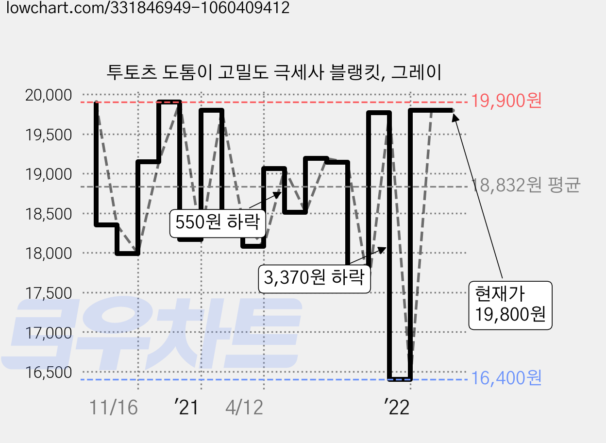 투토츠 도톰이 고밀도 극세사 블랭킷, 그레이 가격 변동 차트, 현재가 19,800원, 관측 최저가 16,400원