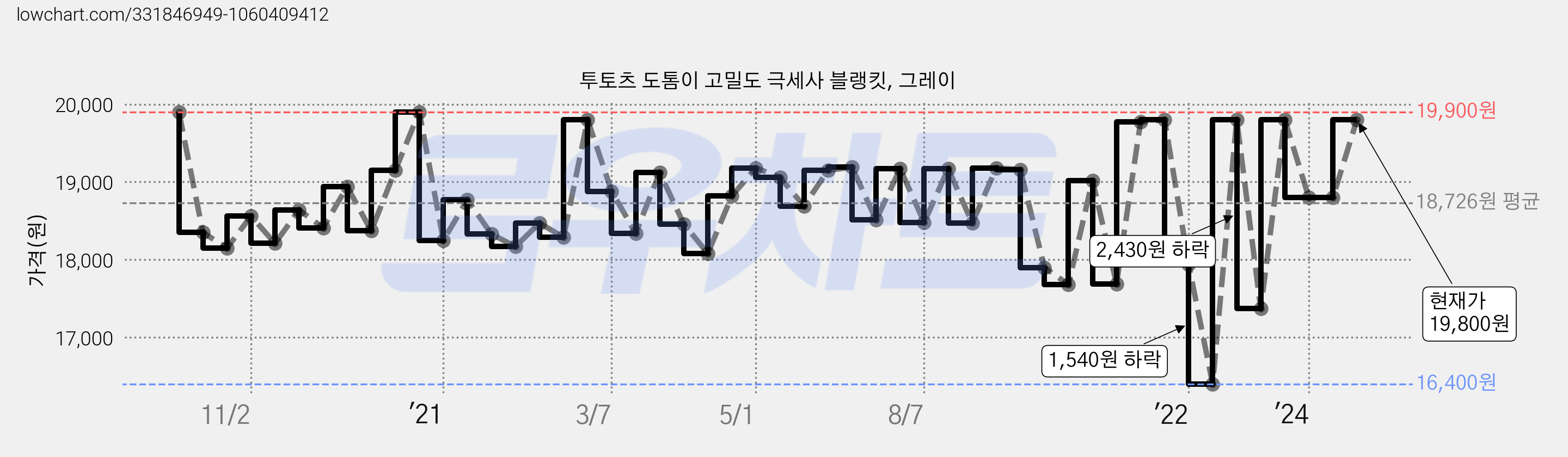 투토츠 도톰이 고밀도 극세사 블랭킷, 그레이 가격 변동 차트, 현재가 19,800원, 관측 최저가 16,400원