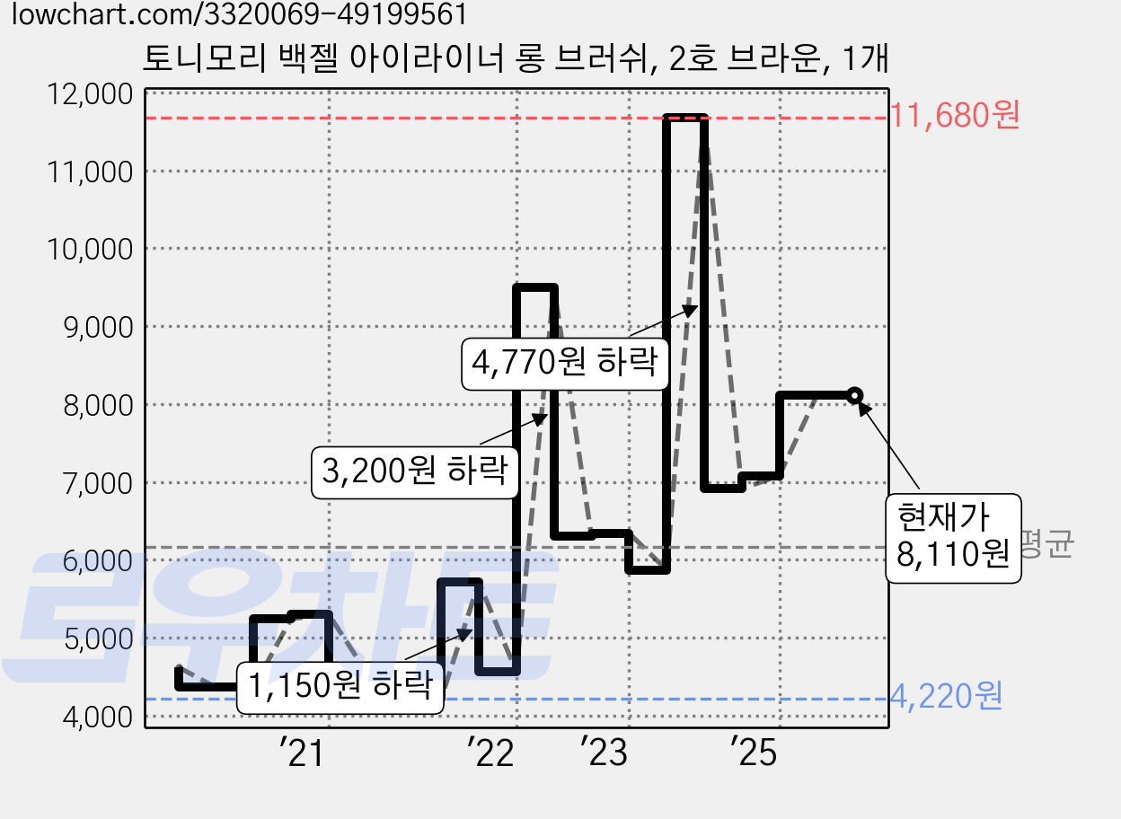 토니모리 백젤 아이라이너 롱 브러쉬, 2호 브라운, 1개 가격 변동 차트, 현재가 8,110원, 역대최저가