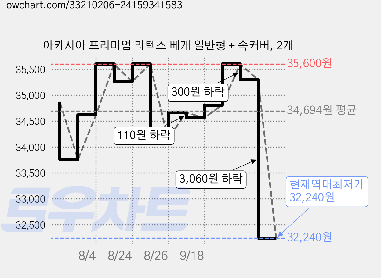 아카시아 프리미엄 라텍스 베개 일반형 + 속커버, 2개 가격 변동 차트, 현재가 32,240원, 역대최저가