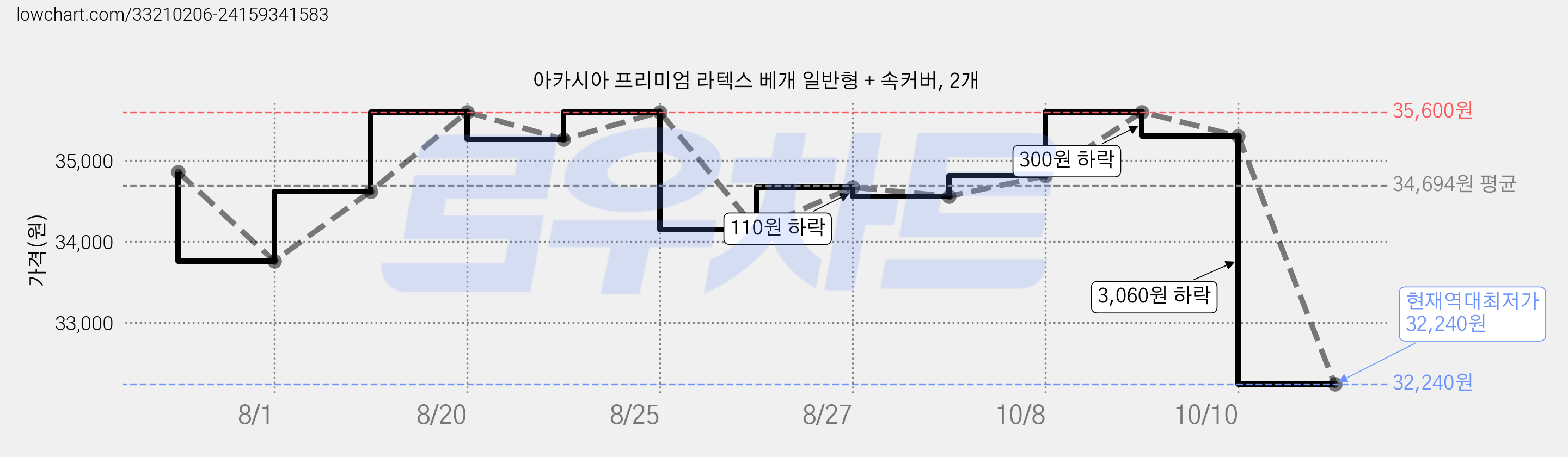 아카시아 프리미엄 라텍스 베개 일반형 + 속커버, 2개 가격 변동 차트, 현재가 32,240원, 역대최저가