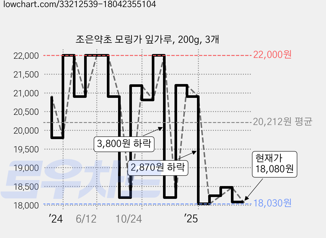 조은약초 모링가 잎가루, 200g, 3개 가격 변동 차트, 현재가 18,080원, 관측 최저가 17,830원