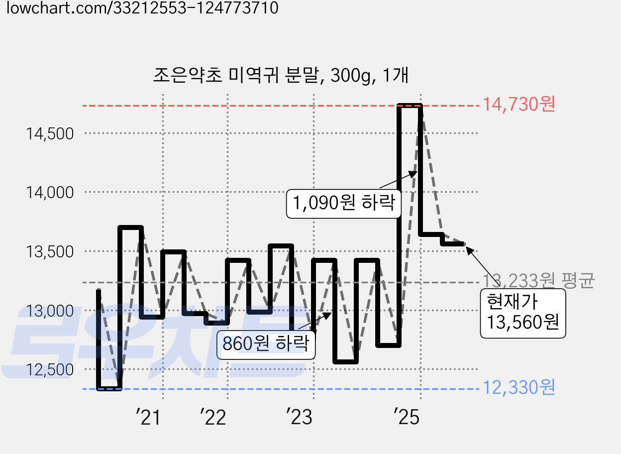 조은약초 미역귀 분말, 300g, 1개 가격 변동 차트, 현재가 13,560원, 관측 최저가 12,330원