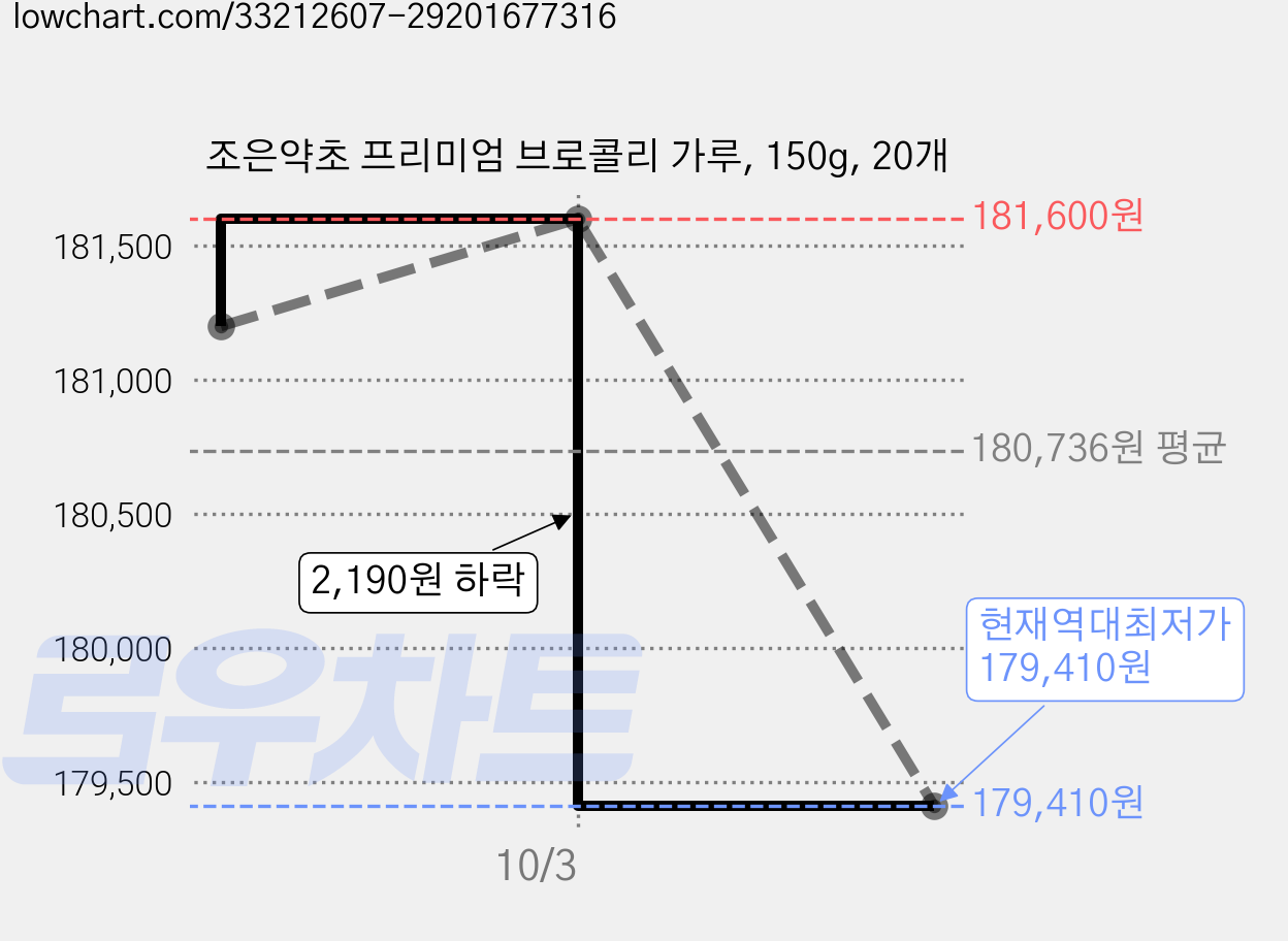 조은약초 프리미엄 브로콜리 가루, 150g, 20개 가격 변동 차트, 현재가 179,410원, 역대최저가