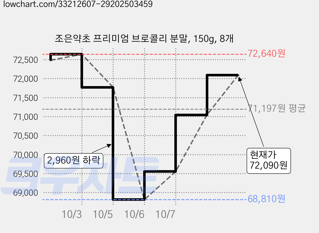 조은약초 프리미엄 브로콜리 분말, 150g, 8개 가격 변동 차트, 현재가 72,090원, 관측 최저가 68,810원