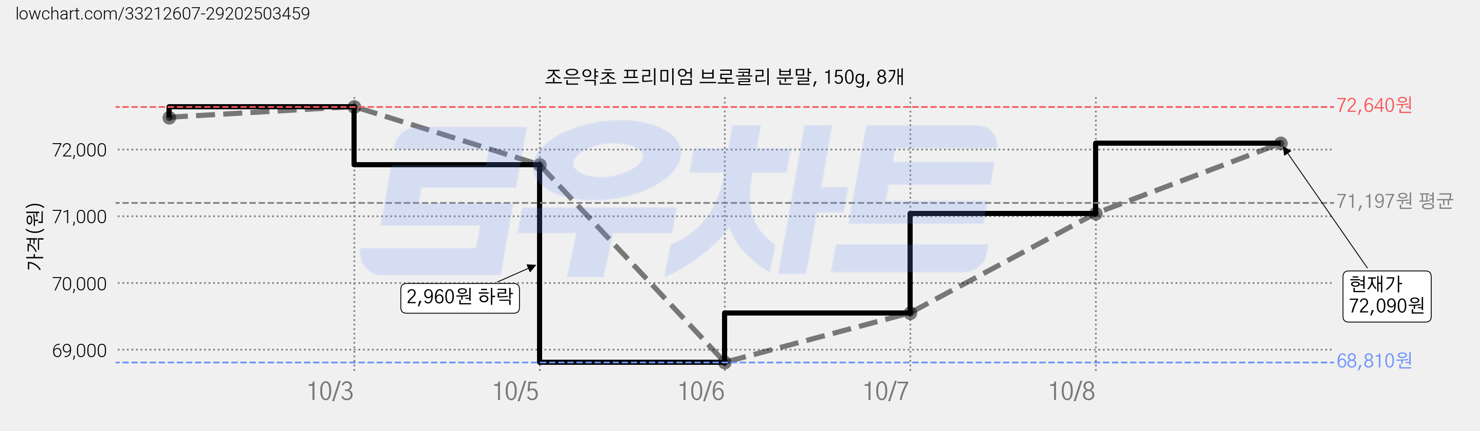 조은약초 프리미엄 브로콜리 분말, 150g, 8개 가격 변동 차트, 현재가 72,090원, 관측 최저가 68,810원