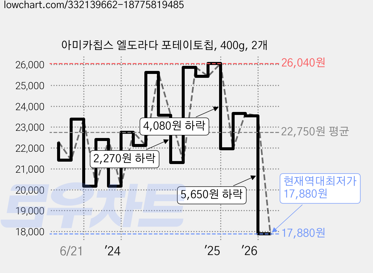 아미카칩스 엘도라다 포테이토칩, 400g, 2개 가격 변동 차트, 현재가 17,880원, 역대최저가