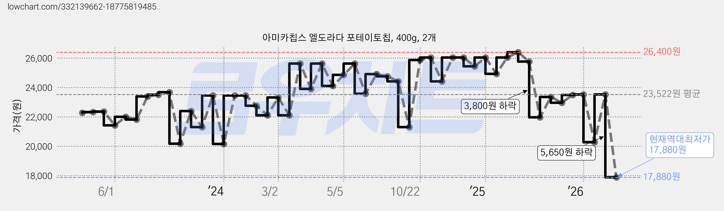 아미카칩스 엘도라다 포테이토칩, 400g, 2개 가격 변동 차트, 현재가 17,880원, 역대최저가