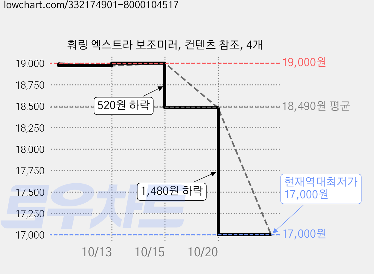 훠링 엑스트라 보조미러, 컨텐츠 참조, 4개 가격 변동 차트, 현재가 17,000원, 역대최저가