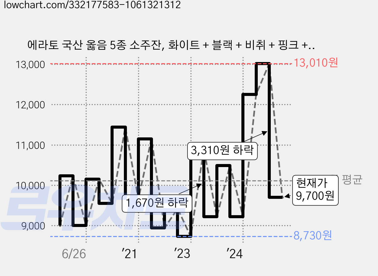 에라토 국산 옳음 5종 소주잔, 화이트 + 블랙 + 비취 + 핑크 + 코발트, 1세트 가격 변동 차트, 현재가 9,700원, 관측 최저가 8,730원