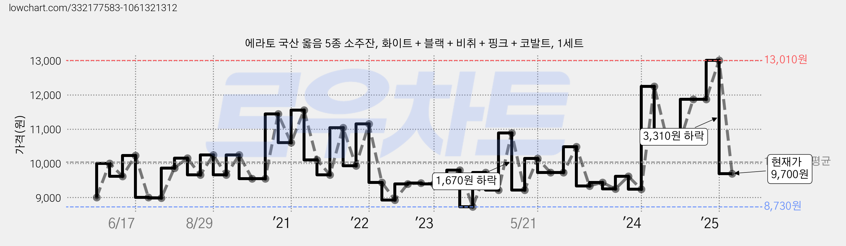 에라토 국산 옳음 5종 소주잔, 화이트 + 블랙 + 비취 + 핑크 + 코발트, 1세트 가격 변동 차트, 현재가 9,700원, 관측 최저가 8,730원