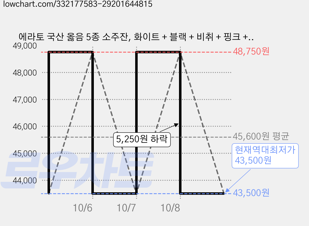 에라토 국산 옳음 5종 소주잔, 화이트 + 블랙 + 비취 + 핑크 + 코발트, 5세트 가격 변동 차트, 현재가 43,500원, 역대최저가