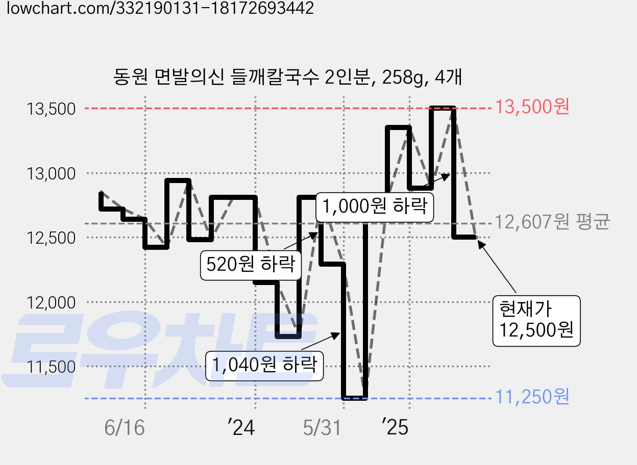 동원 면발의신 들깨칼국수 2인분, 258g, 4개 가격 변동 차트, 현재가 12,500원, 관측 최저가 11,250원