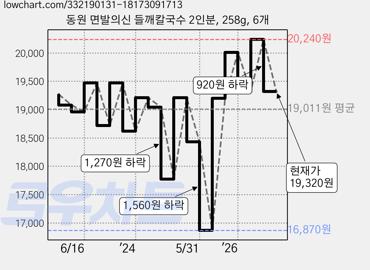동원 면발의신 들깨칼국수 2인분, 258g, 6개 가격 변동 차트, 현재가 19,320원, 관측 최저가 16,870원