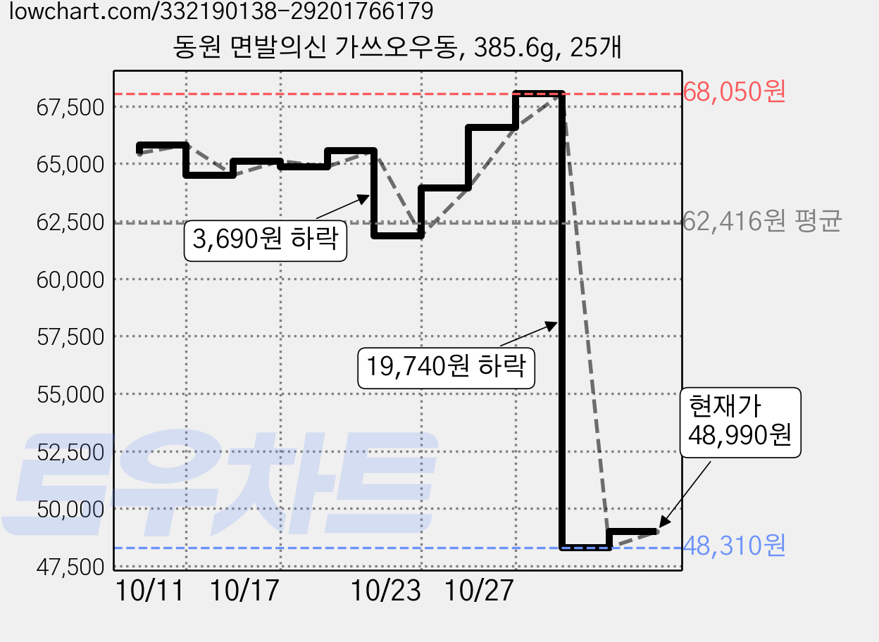 동원 면발의신 가쓰오우동, 385.6g, 25개 가격 변동 차트, 현재가 48,990원, 관측 최저가 48,310원