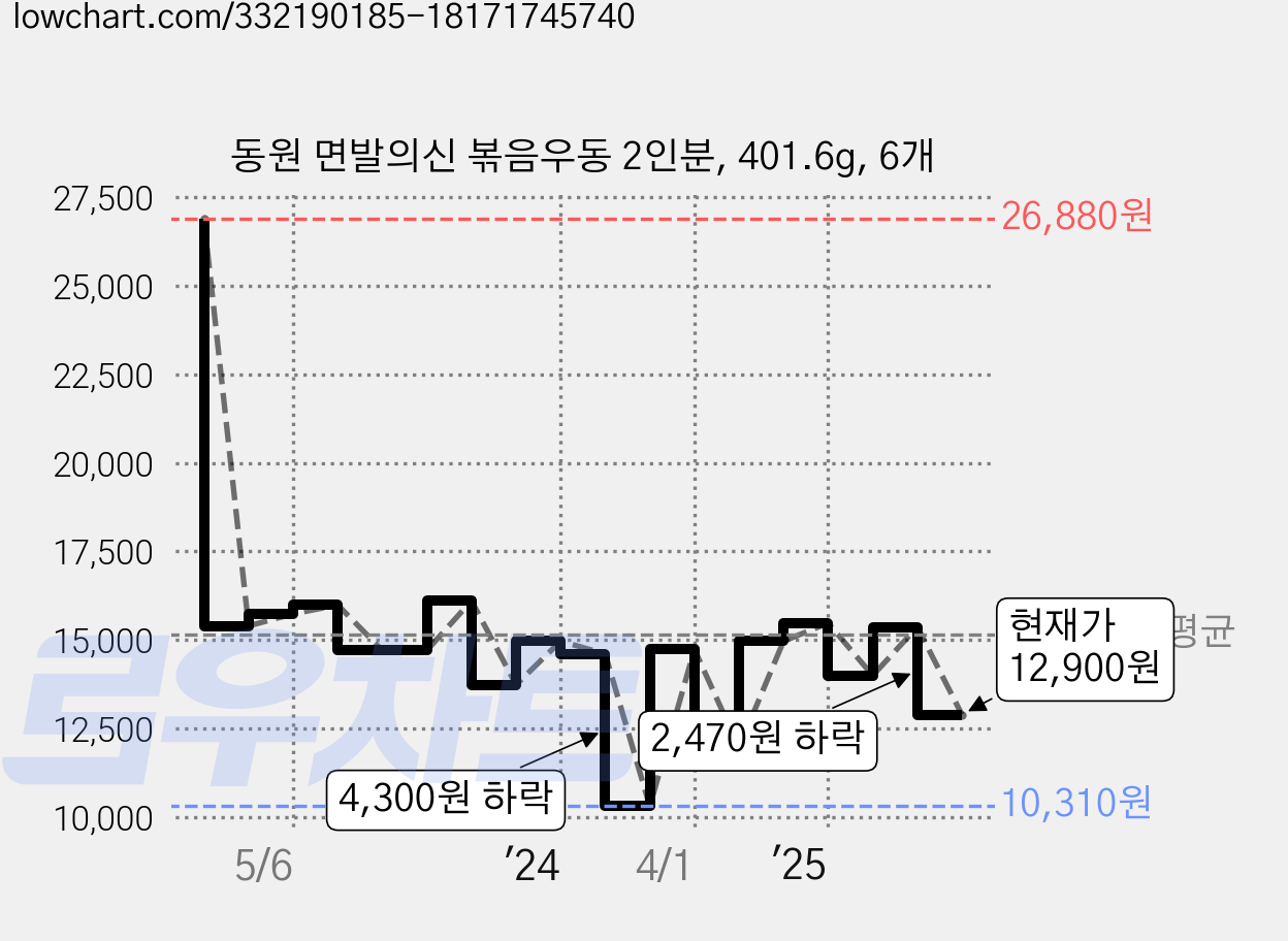 동원 면발의신 볶음우동 2인분, 401.6g, 6개 가격 변동 차트, 현재가 12,900원, 관측 최저가 10,310원