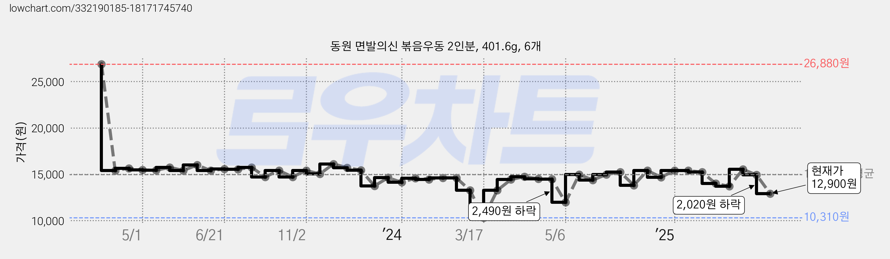 동원 면발의신 볶음우동 2인분, 401.6g, 6개 가격 변동 차트, 현재가 12,900원, 관측 최저가 10,310원