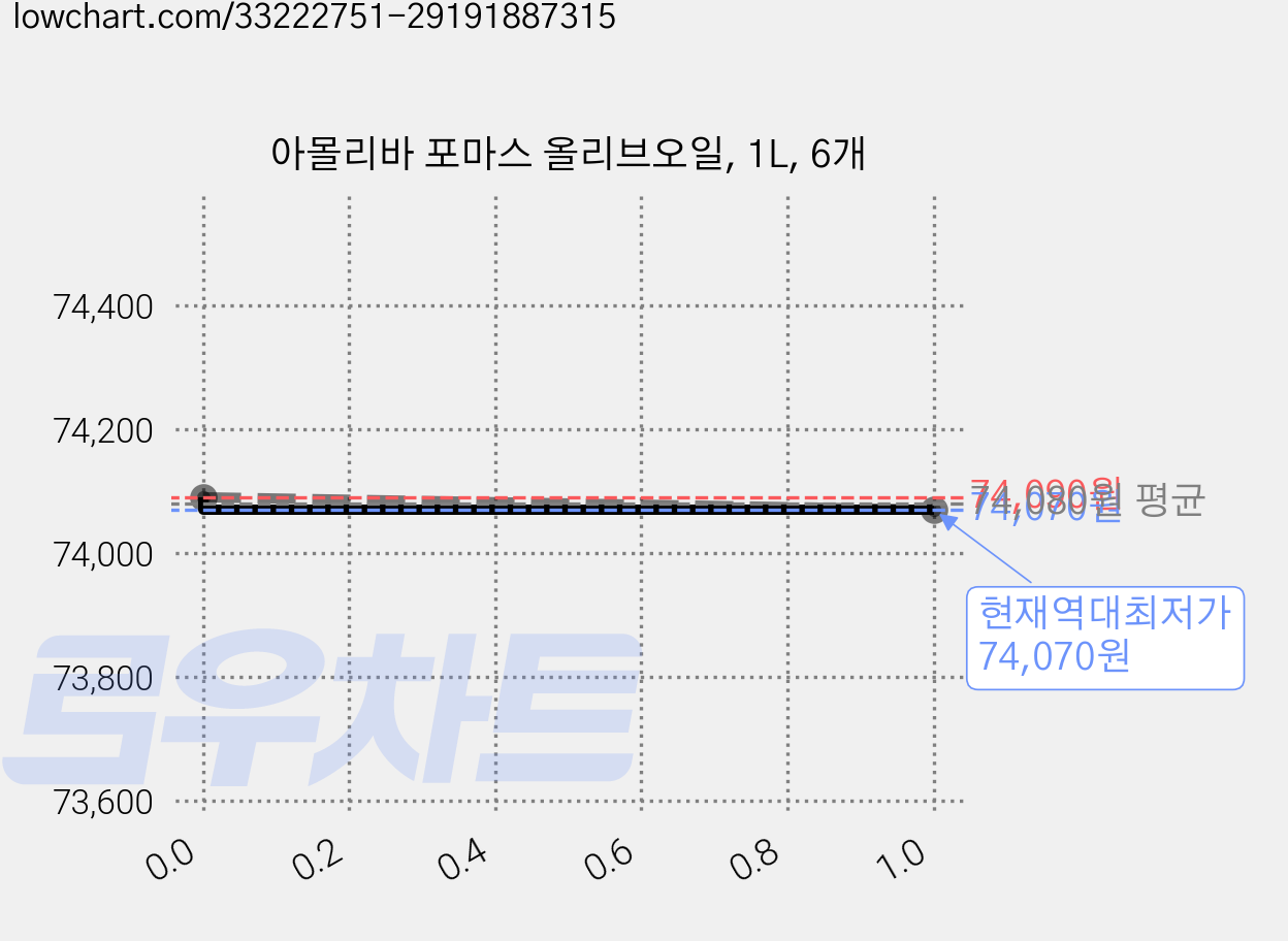 아몰리바 포마스 올리브오일, 1L, 6개 가격 변동 차트, 현재가 74,070원, 역대최저가