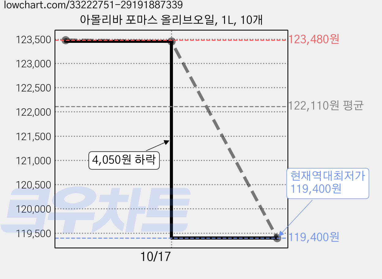아몰리바 포마스 올리브오일, 1L, 10개 가격 변동 차트, 현재가 119,400원, 역대최저가