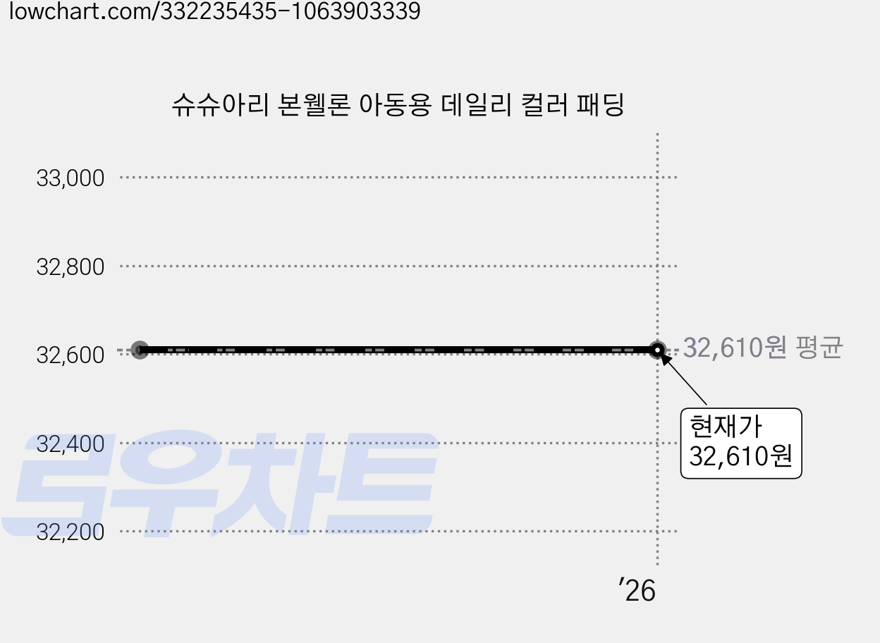 슈슈아리 본웰론 아동용 데일리 컬러 패딩 가격 변동 차트, 현재가 32,610원