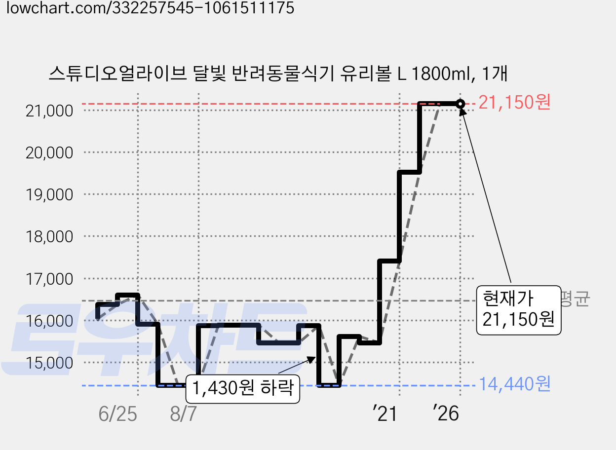 스튜디오얼라이브 달빛 반려동물식기 유리볼 L 1800ml, 1개 가격 변동 차트, 현재가 21,150원, 역대최저가