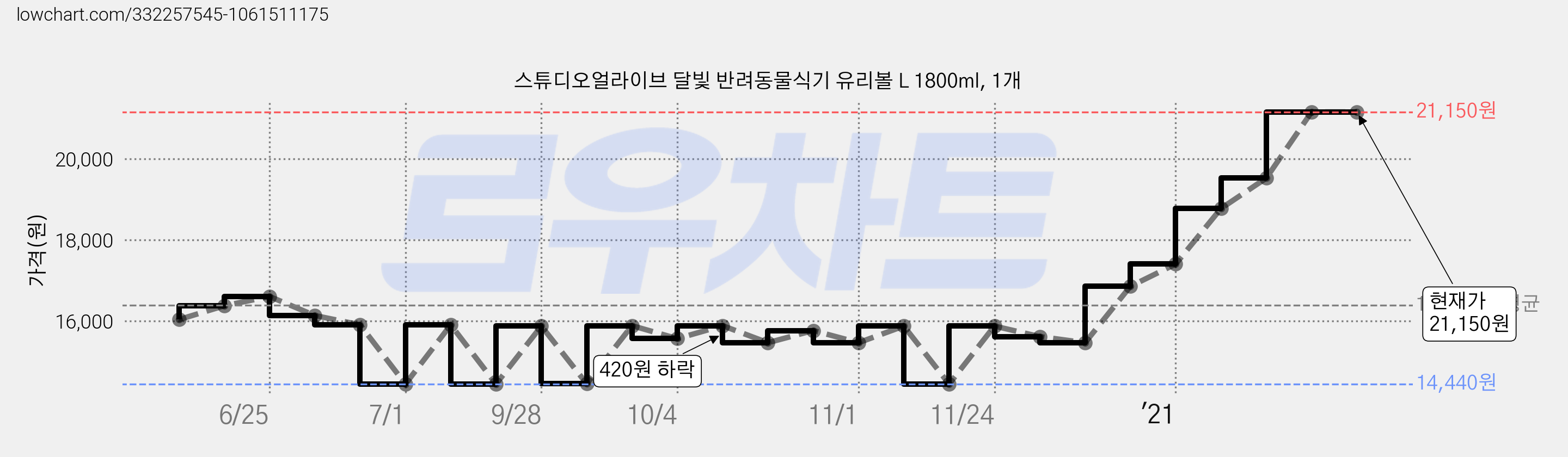 스튜디오얼라이브 달빛 반려동물식기 유리볼 L 1800ml, 1개 가격 변동 차트, 현재가 21,150원, 역대최저가