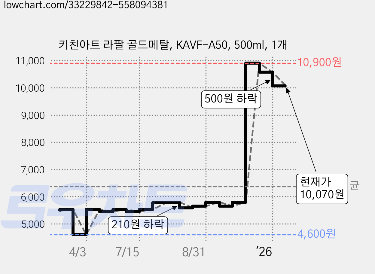 키친아트 라팔 골드메탈, KAVF-A50, 500ml, 1개 가격 변동 차트, 현재가 10,070원, 관측 최저가 4,600원