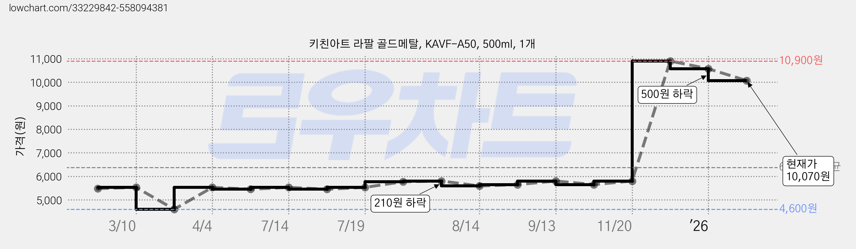 키친아트 라팔 골드메탈, KAVF-A50, 500ml, 1개 가격 변동 차트, 현재가 10,070원, 관측 최저가 4,600원