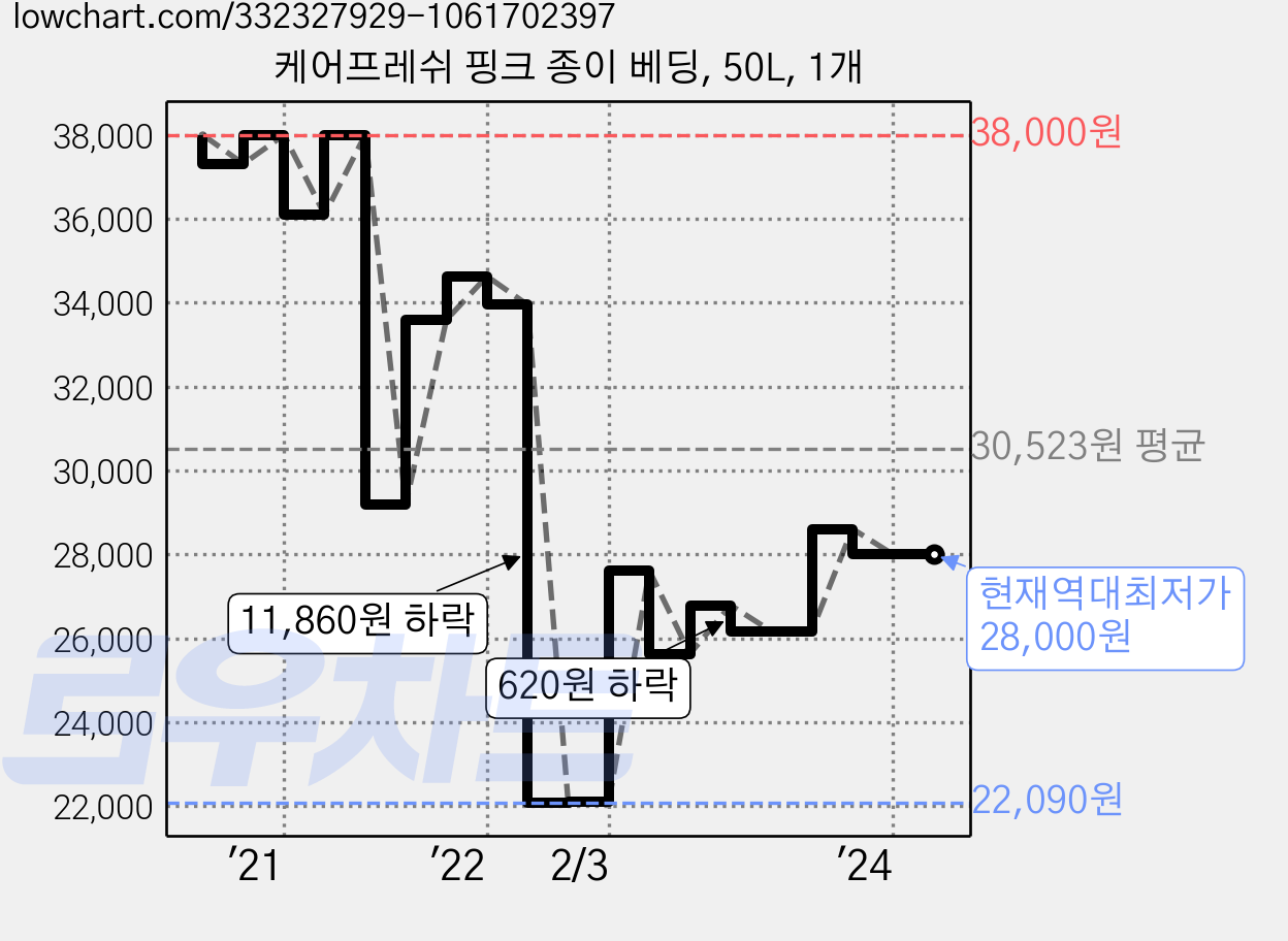 케어프레쉬 핑크 종이 베딩, 50L, 1개 가격 변동 차트, 현재가 28,000원, 역대최저가