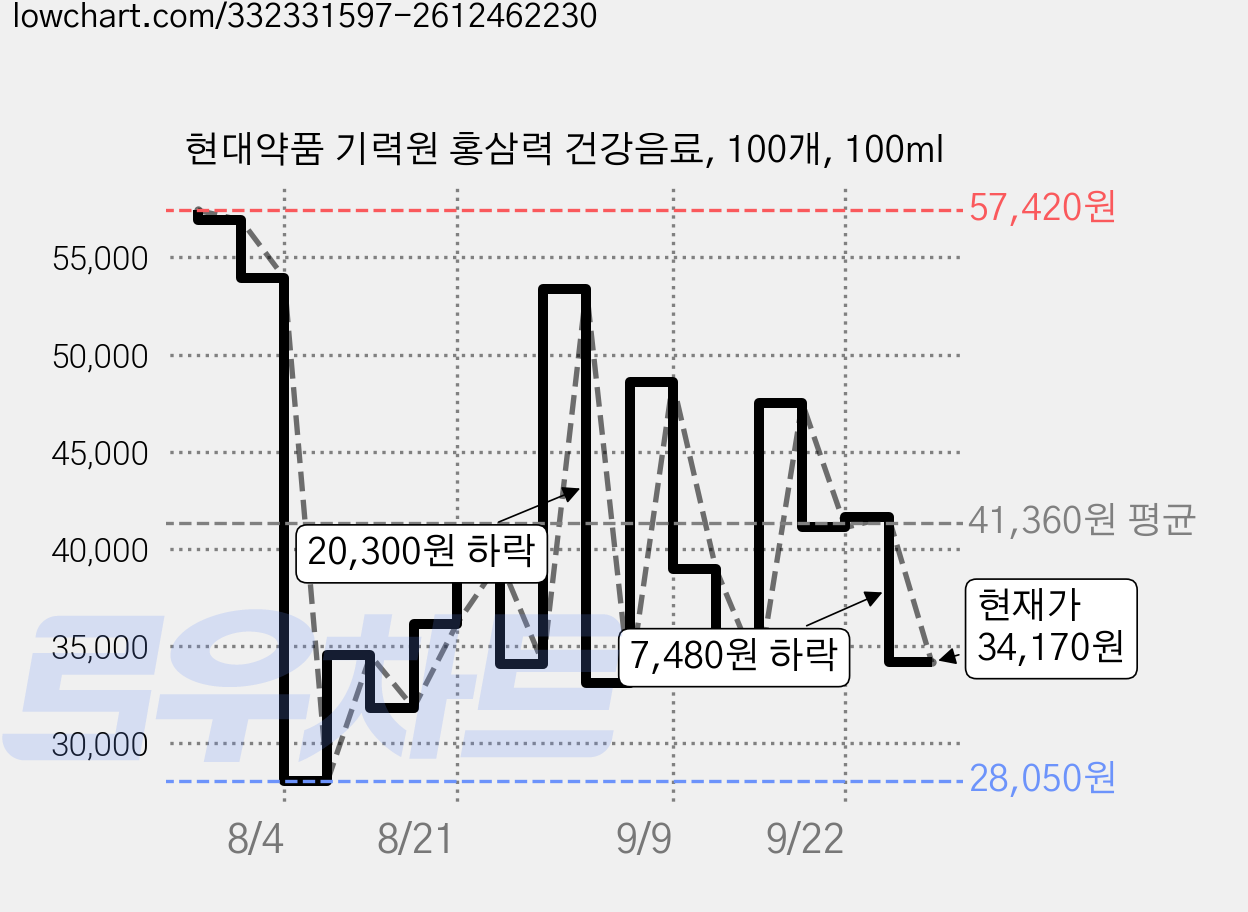 현대약품 기력원 홍삼력 건강음료, 100개, 100ml 가격 변동 차트, 현재가 34,170원, 관측 최저가 28,050원