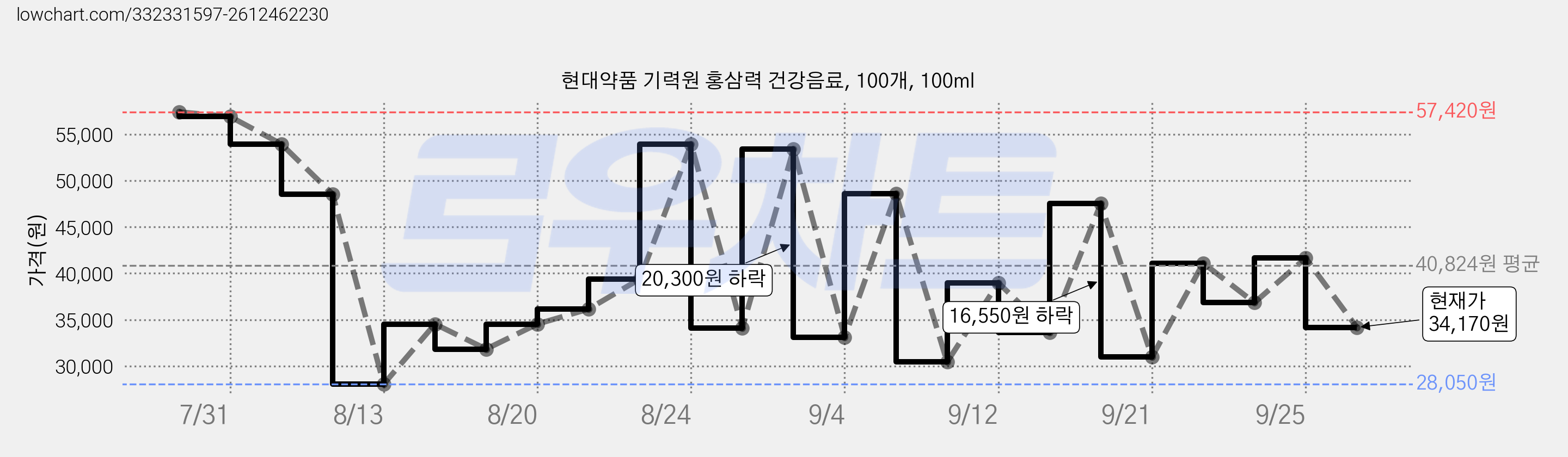 현대약품 기력원 홍삼력 건강음료, 100개, 100ml 가격 변동 차트, 현재가 34,170원, 관측 최저가 28,050원
