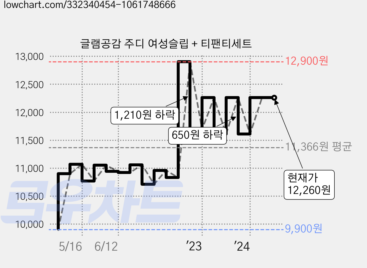 글램공감 주디 여성슬립 + 티팬티세트 가격 변동 차트, 현재가 12,260원, 역대최저가