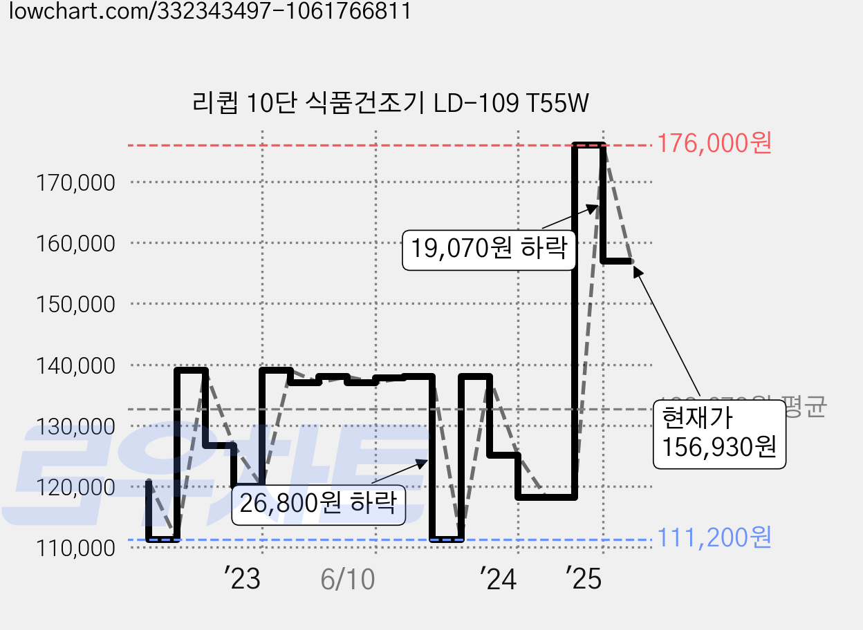 리큅 10단 식품건조기 LD-109 T55W 가격 변동 차트, 현재가 156,930원, 관측 최저가 111,200원