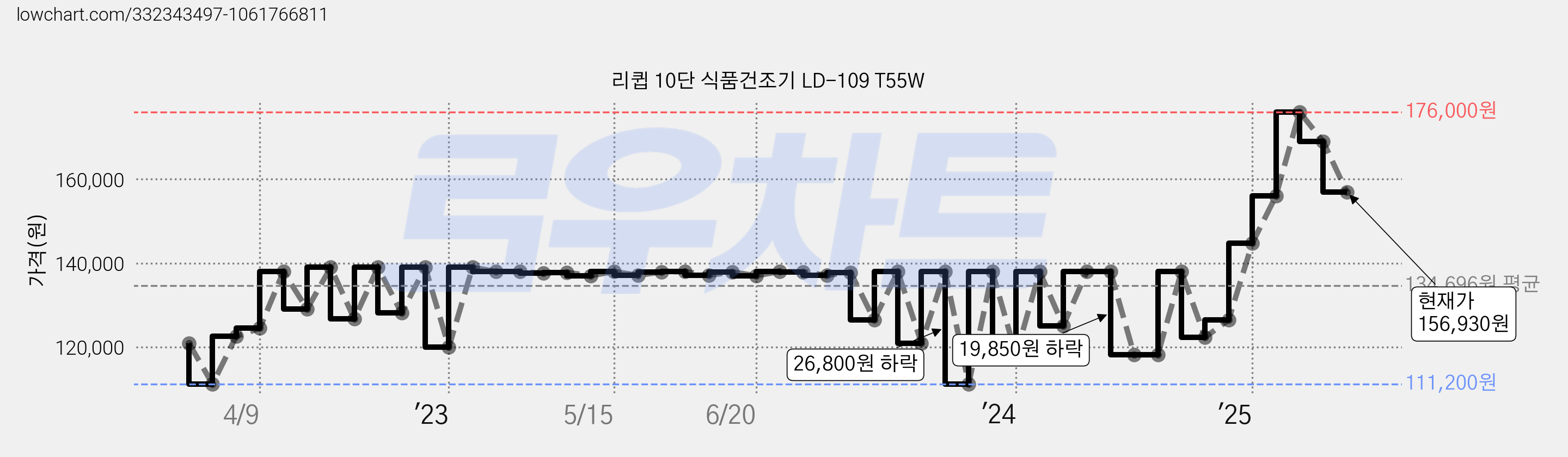 리큅 10단 식품건조기 LD-109 T55W 가격 변동 차트, 현재가 156,930원, 관측 최저가 111,200원