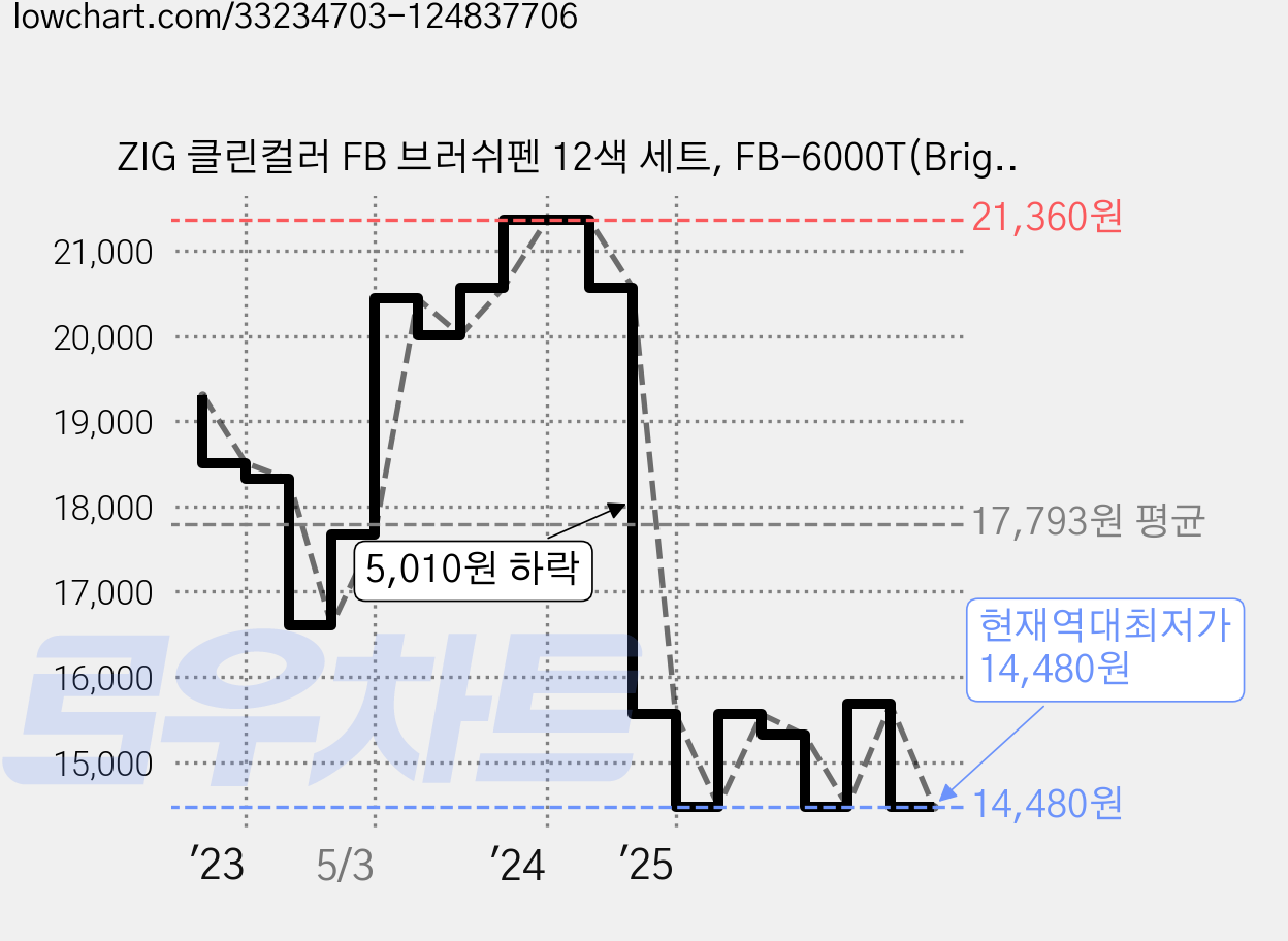 ZIG 클린컬러 FB 브러쉬펜 12색 세트, FB-6000T(Bright), 1세트 가격 변동 차트, 현재가 14,480원, 역대최저가