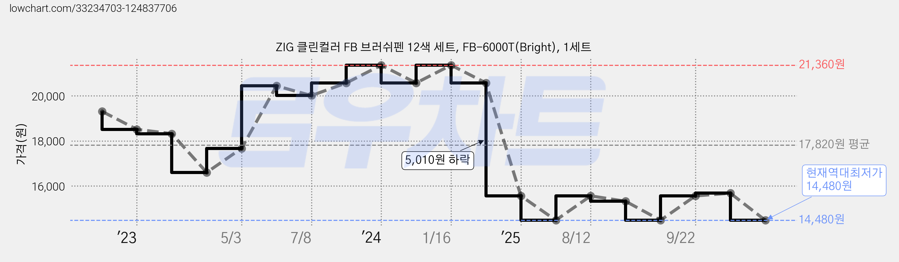 ZIG 클린컬러 FB 브러쉬펜 12색 세트, FB-6000T(Bright), 1세트 가격 변동 차트, 현재가 14,480원, 역대최저가