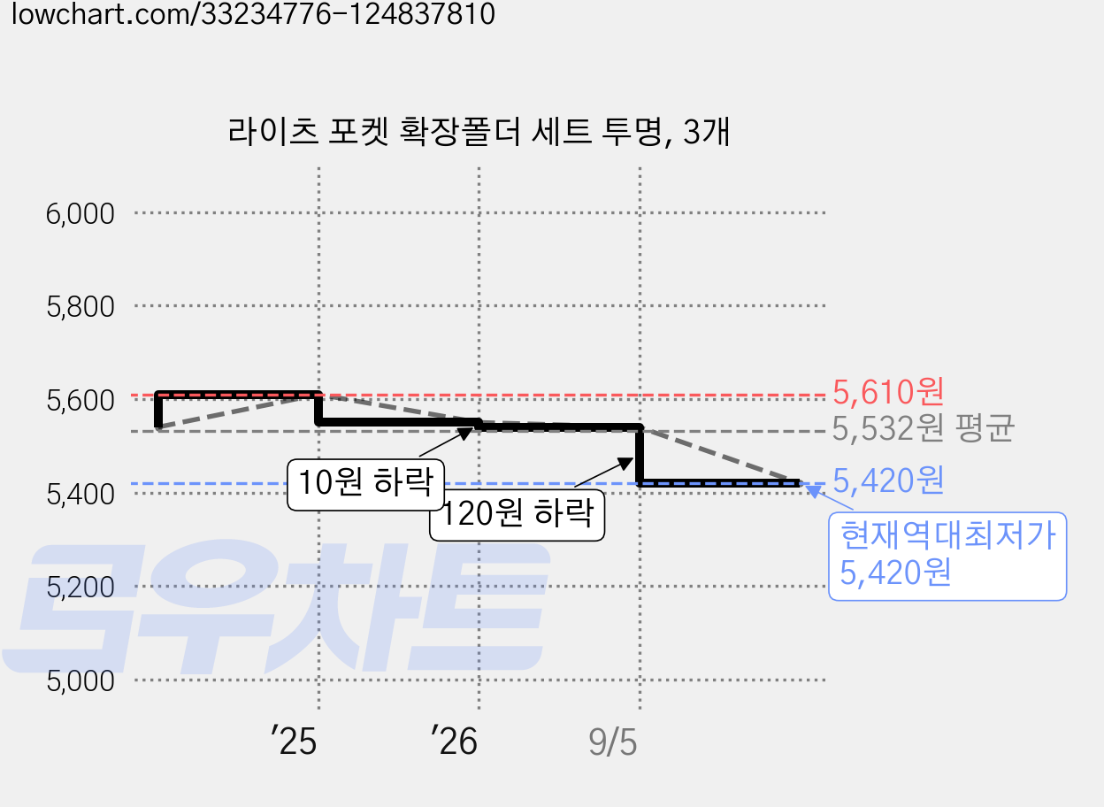라이츠 포켓 확장폴더 세트 투명, 3개 가격 변동 차트, 현재가 5,420원, 역대최저가