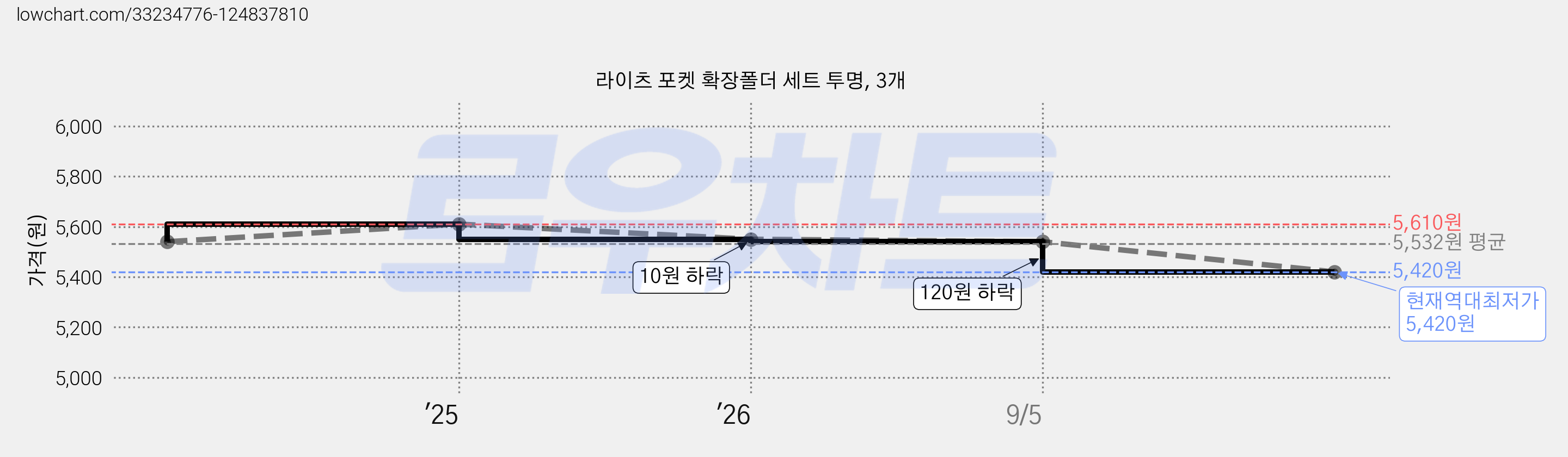 라이츠 포켓 확장폴더 세트 투명, 3개 가격 변동 차트, 현재가 5,420원, 역대최저가