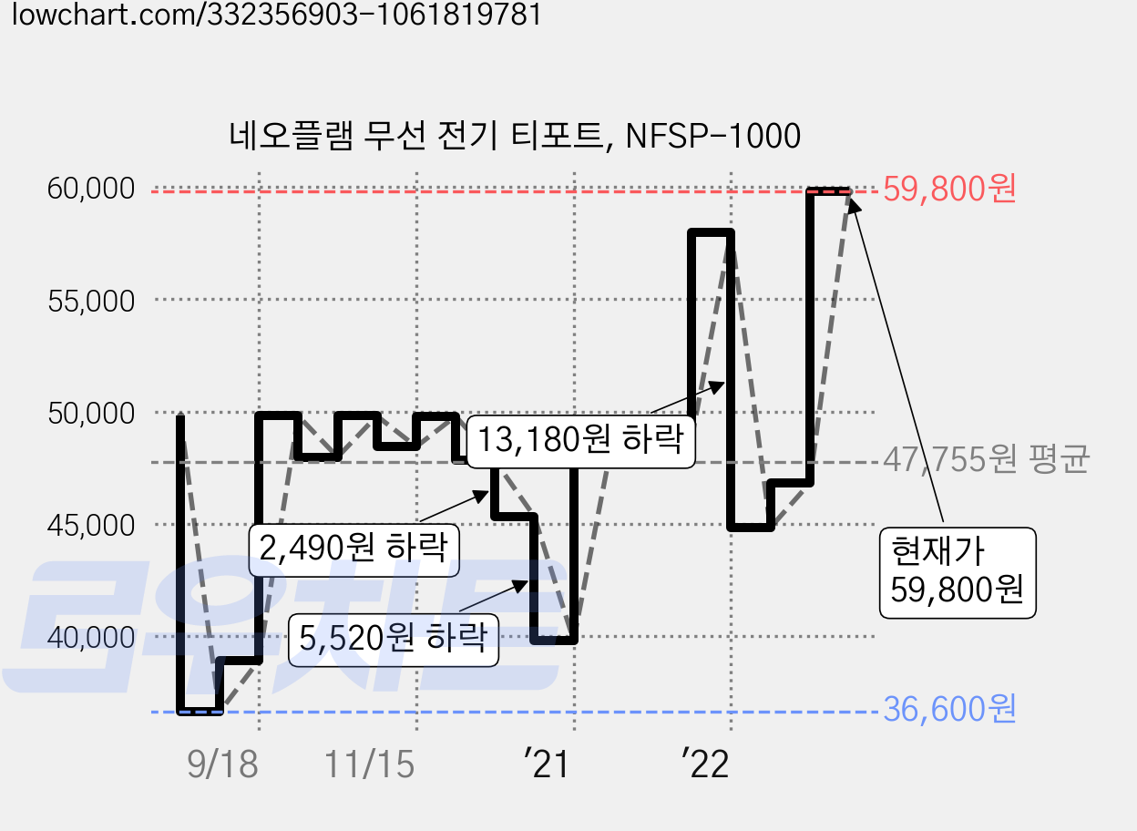 네오플램 무선 전기 티포트, NFSP-1000 가격 변동 차트, 현재가 59,800원, 관측 최저가 36,600원