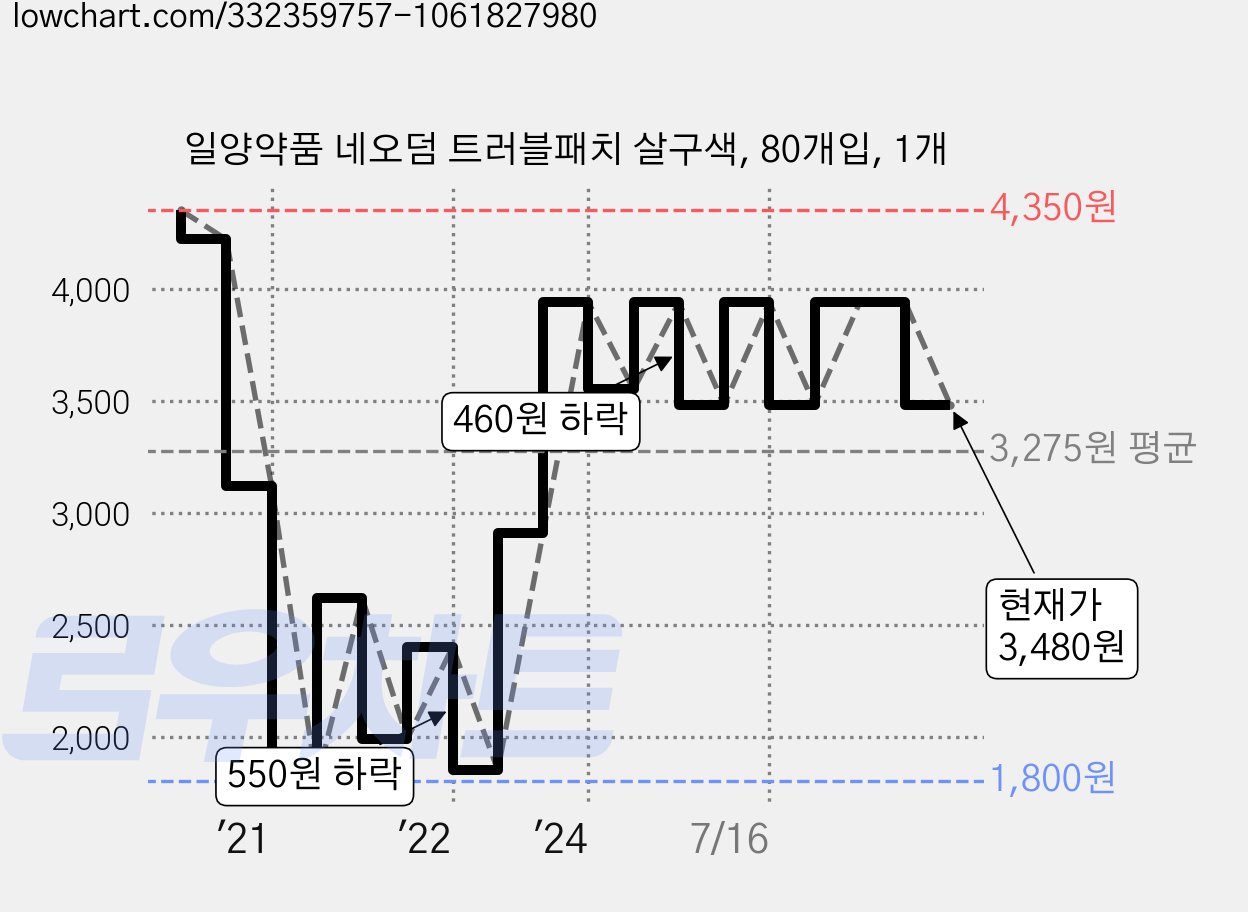 일양약품 네오덤 트러블패치 살구색, 80개입, 1개 가격 변동 차트, 현재가 3,480원, 관측 최저가 1,800원