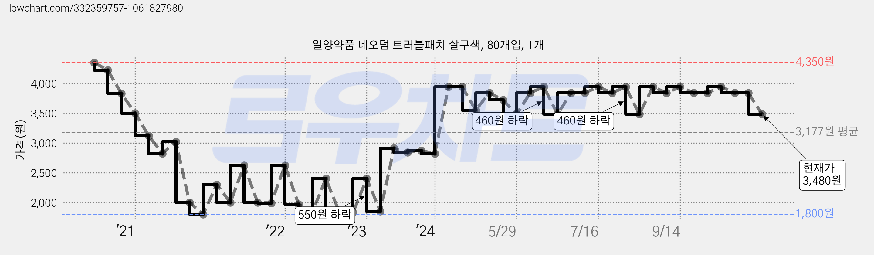 일양약품 네오덤 트러블패치 살구색, 80개입, 1개 가격 변동 차트, 현재가 3,480원, 관측 최저가 1,800원