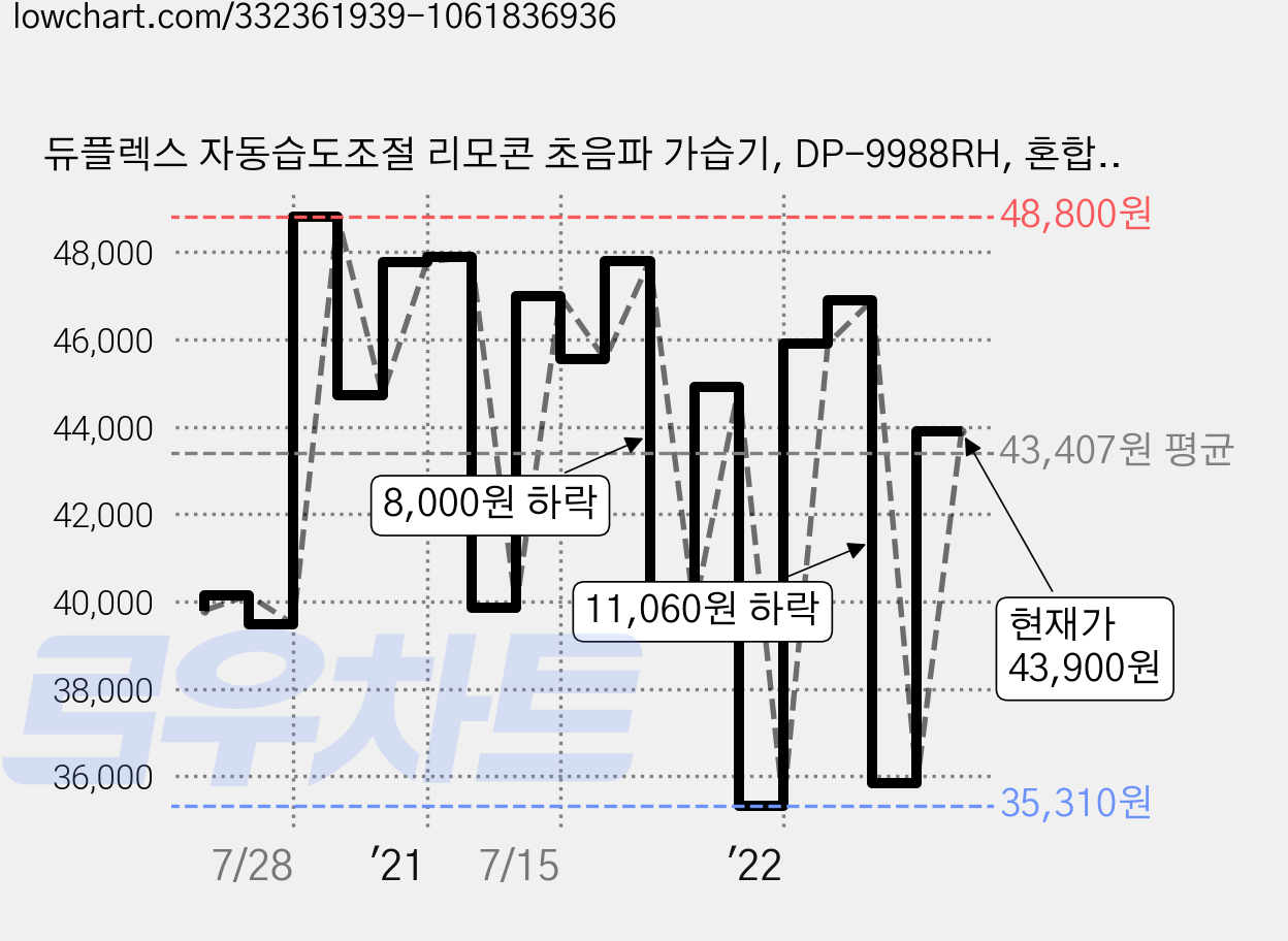듀플렉스 자동습도조절 리모콘 초음파 가습기, DP-9988RH, 혼합색상 가격 변동 차트, 현재가 43,900원, 관측 최저가 35,310원