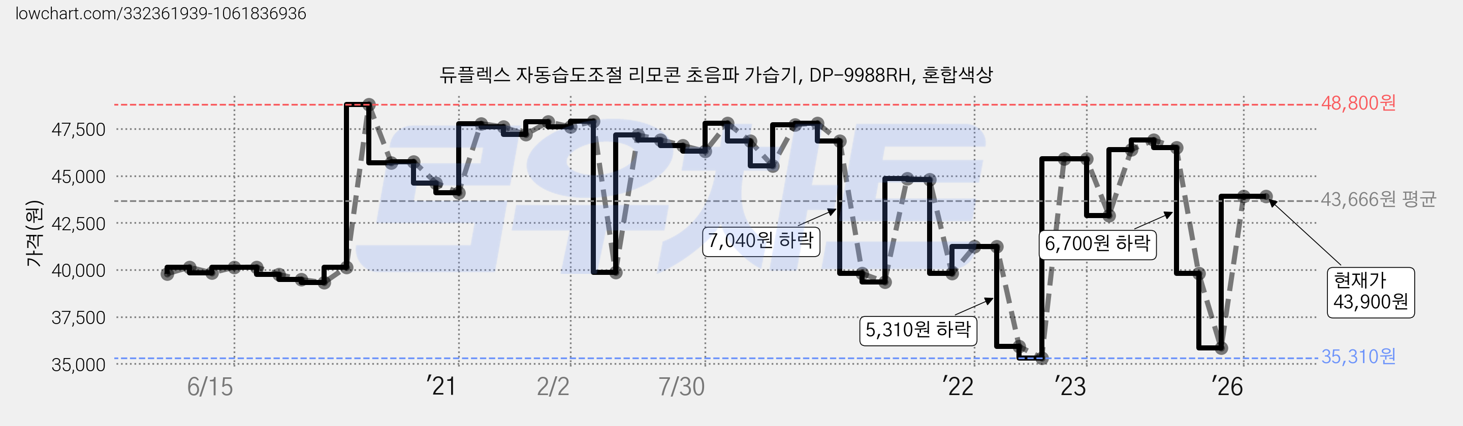 듀플렉스 자동습도조절 리모콘 초음파 가습기, DP-9988RH, 혼합색상 가격 변동 차트, 현재가 43,900원, 관측 최저가 35,310원