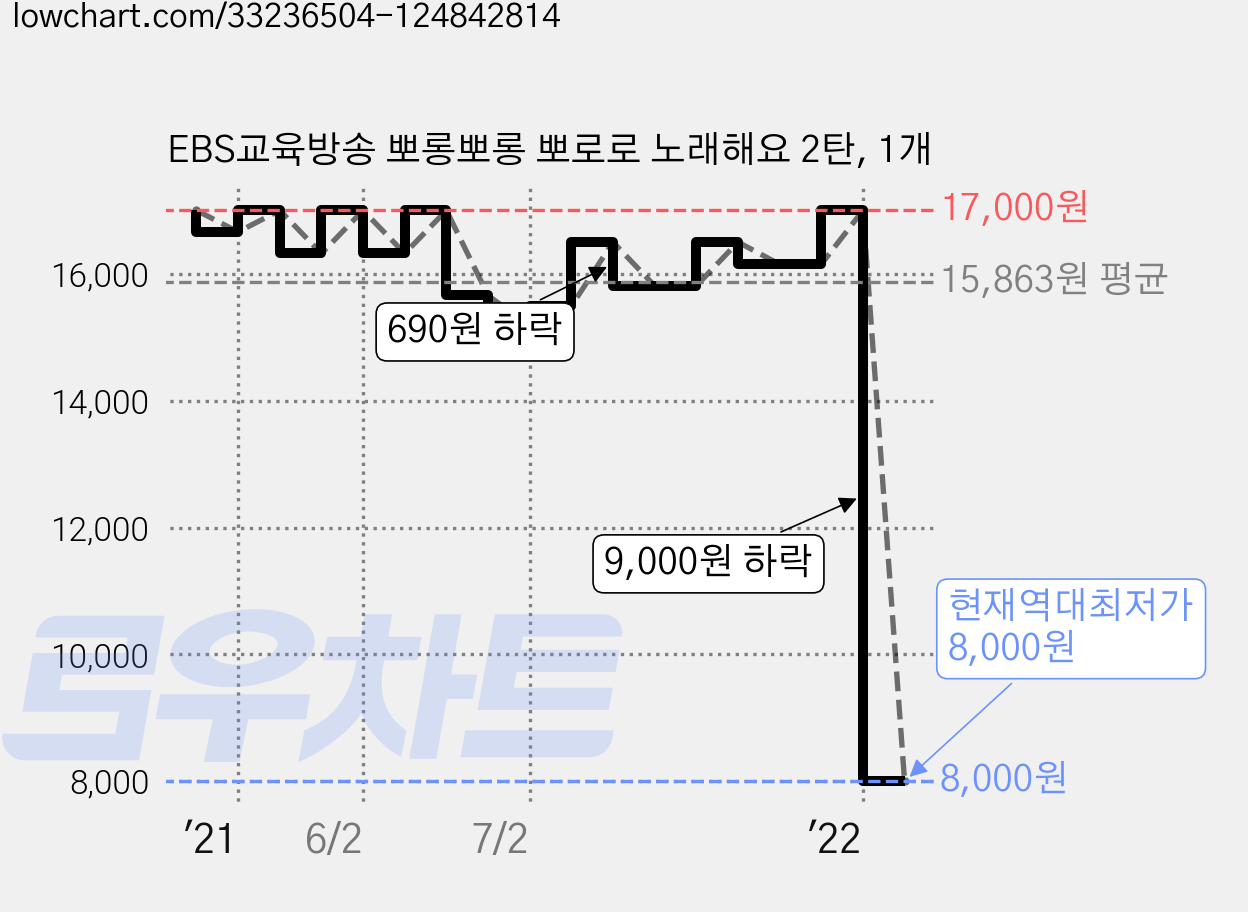 EBS교육방송 뽀롱뽀롱 뽀로로 노래해요 2탄, 1개 가격 변동 차트, 현재가 8,000원, 역대최저가