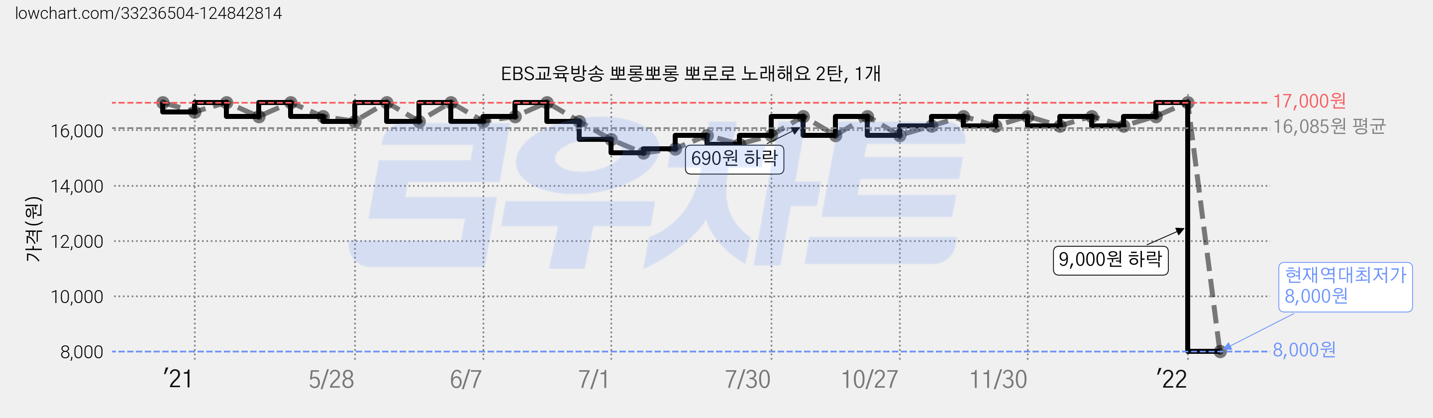 EBS교육방송 뽀롱뽀롱 뽀로로 노래해요 2탄, 1개 가격 변동 차트, 현재가 8,000원, 역대최저가