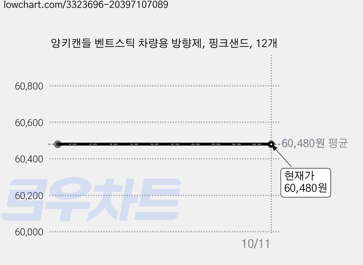 양키캔들 벤트스틱 차량용 방향제, 핑크샌드, 12개 가격 변동 차트, 현재가 60,480원