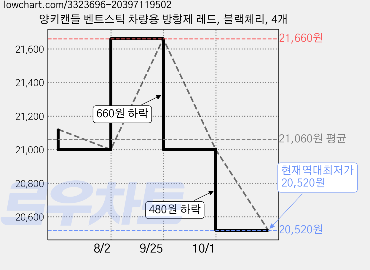 양키캔들 벤트스틱 차량용 방향제 레드, 블랙체리, 4개 가격 변동 차트, 현재가 20,520원, 역대최저가