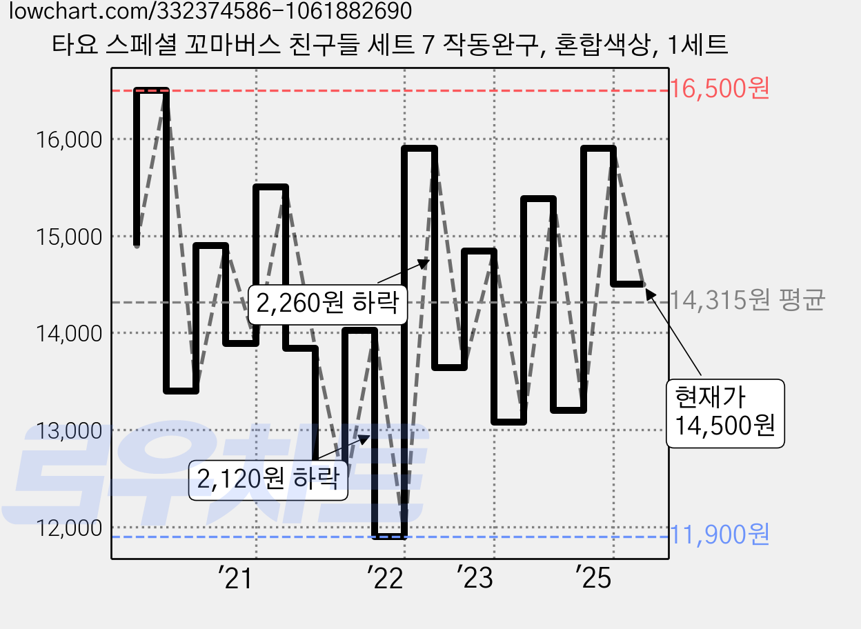 타요 스페셜 꼬마버스 친구들 세트 7 작동완구, 혼합색상, 1세트 가격 변동 차트, 현재가 14,500원, 관측 최저가 11,900원